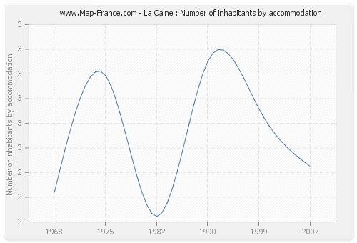 La Caine : Number of inhabitants by accommodation